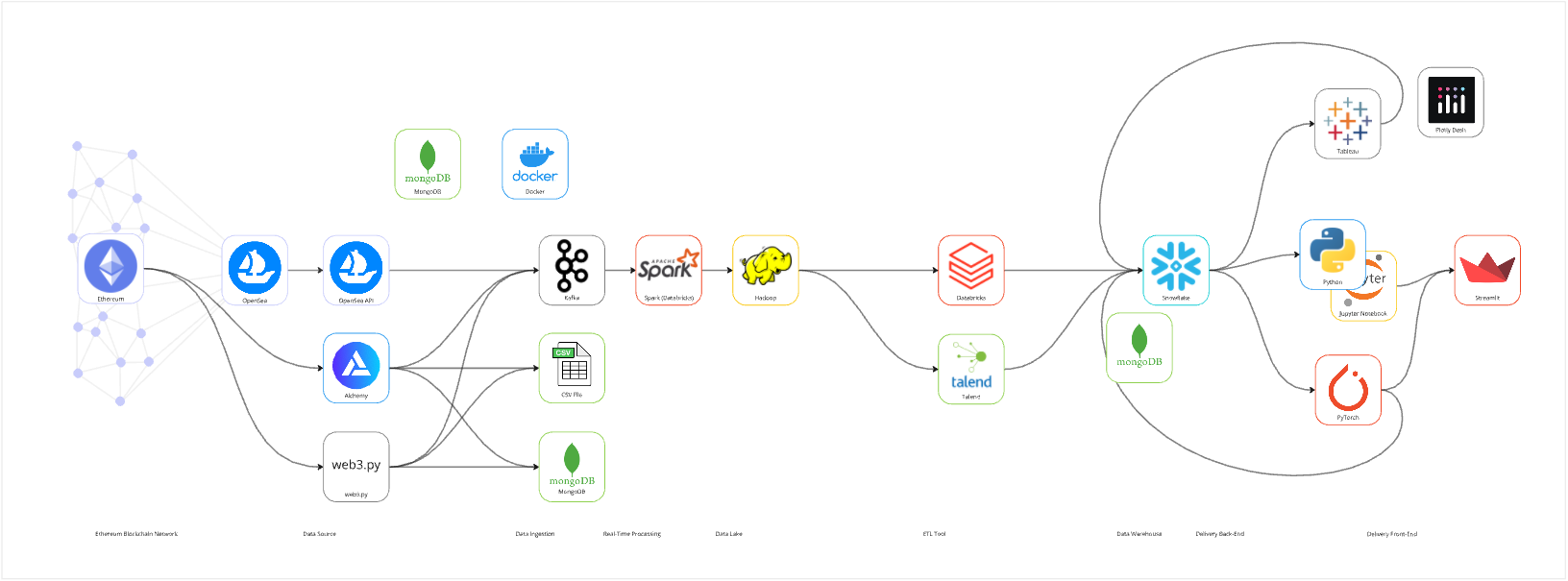 Data pipeline diagram from Ethereum sources through Kafka, Spark, Hadoop, and Databricks to analysis tools
