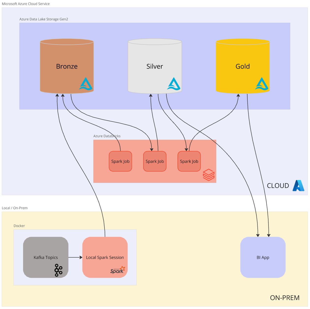Hybrid Azure data lakehouse diagram with bronze, silver, and gold storage, Databricks Spark jobs, Kafka, and a BI app