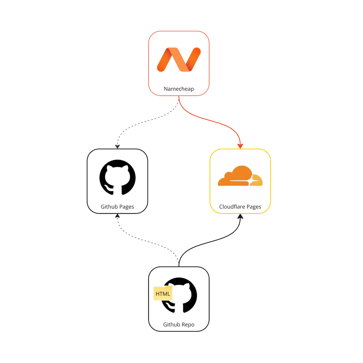 Cover image for Moving from Github Pages to Cloudflare Pages