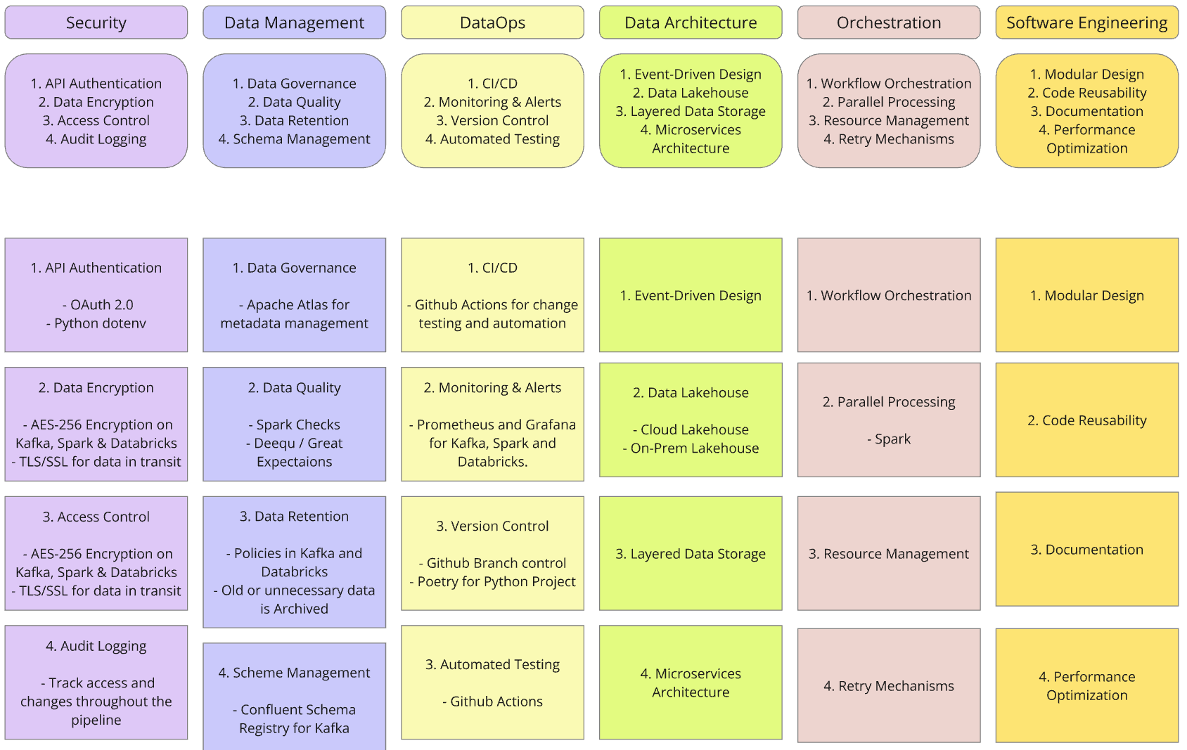 Cover image for Learning Data Engineering (Part 3) – Data Engineering Undercurrents